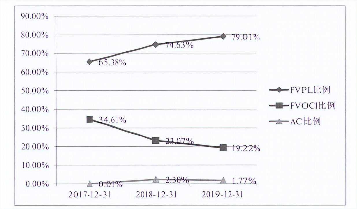 新金融工具准则，会对财务报表产生怎样的影响？