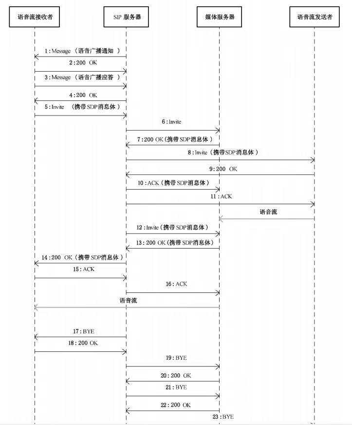 基于GB28181协议，实现WVP平台语音广播