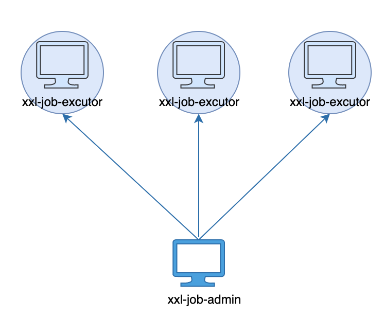 五分钟体验分布式调度框架xxl-job