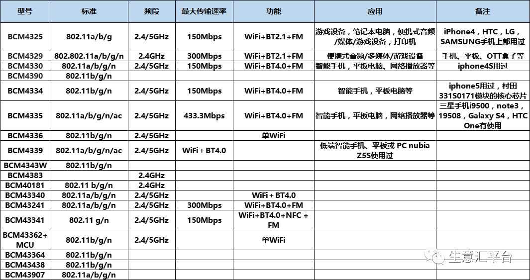 十大物联网WiFi芯片/模块厂商和产品线