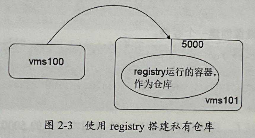 CKA备考实验 | 使用registry镜像搭建私有仓库