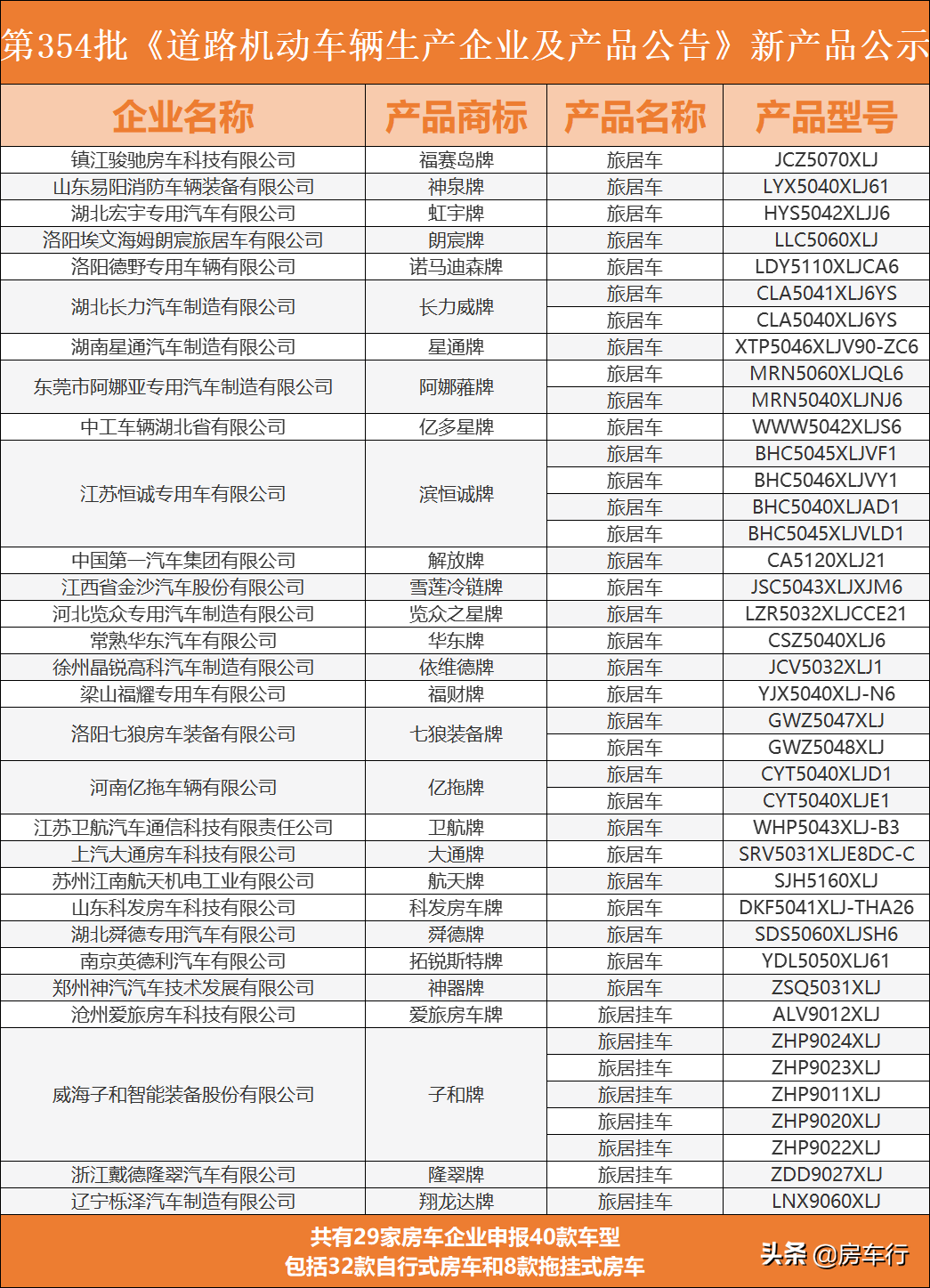 2022年3月第354批旅居车公告，29家房车企业申报40款新车