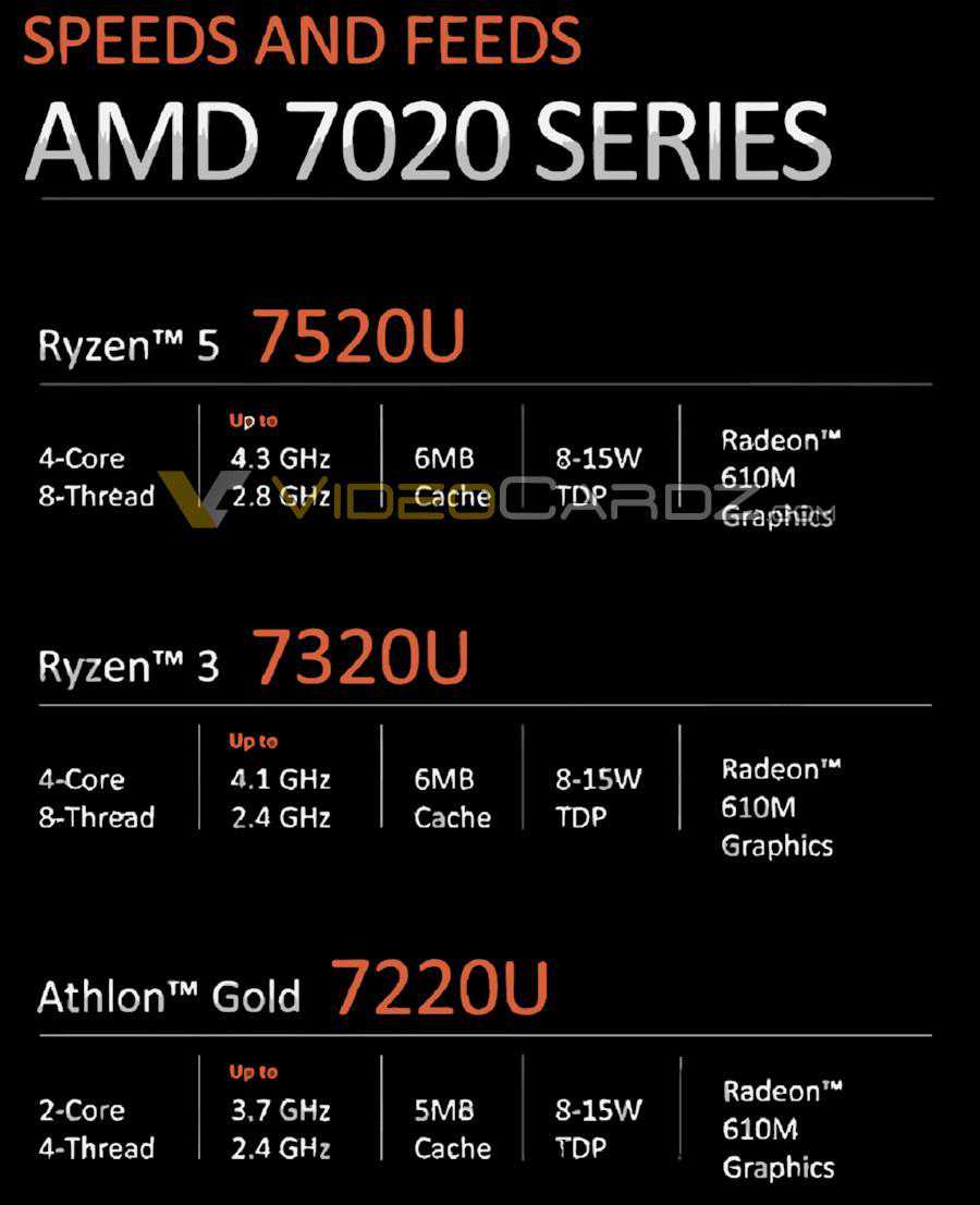 AMD 新款 7020 系列入门级移动处理器曝光：6nm 工艺 Zen2 APU