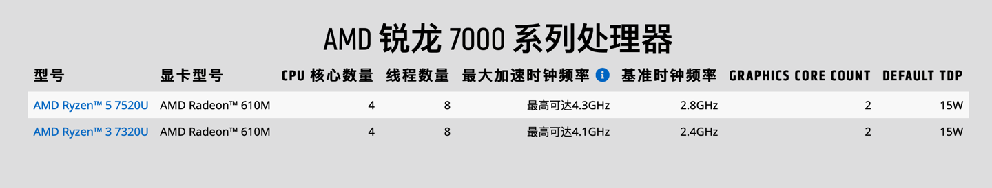 AMD 锐龙 7020 系移动CPU详细参数公布：2CU 核显
