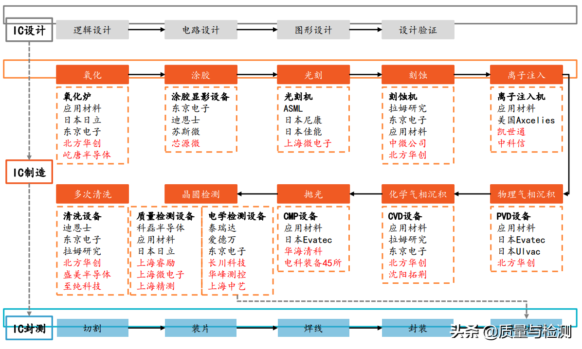 卡脖子的半导体技术行业全景图