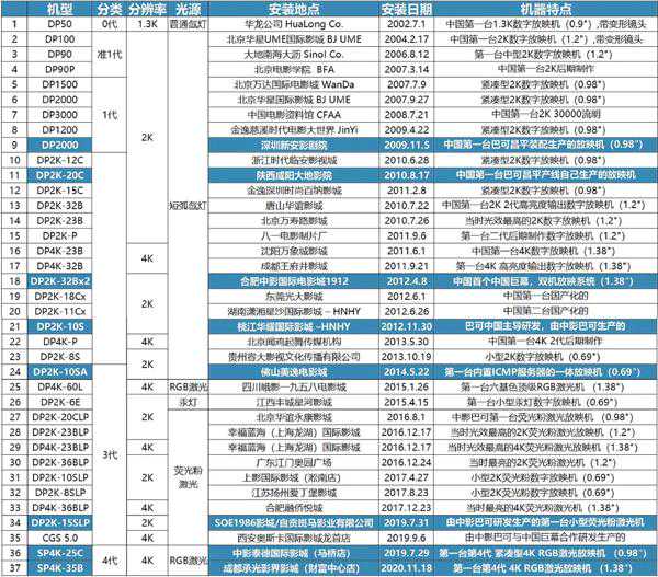 从1到10：中影巴可数字放映机技术十年发展之路全程回顾