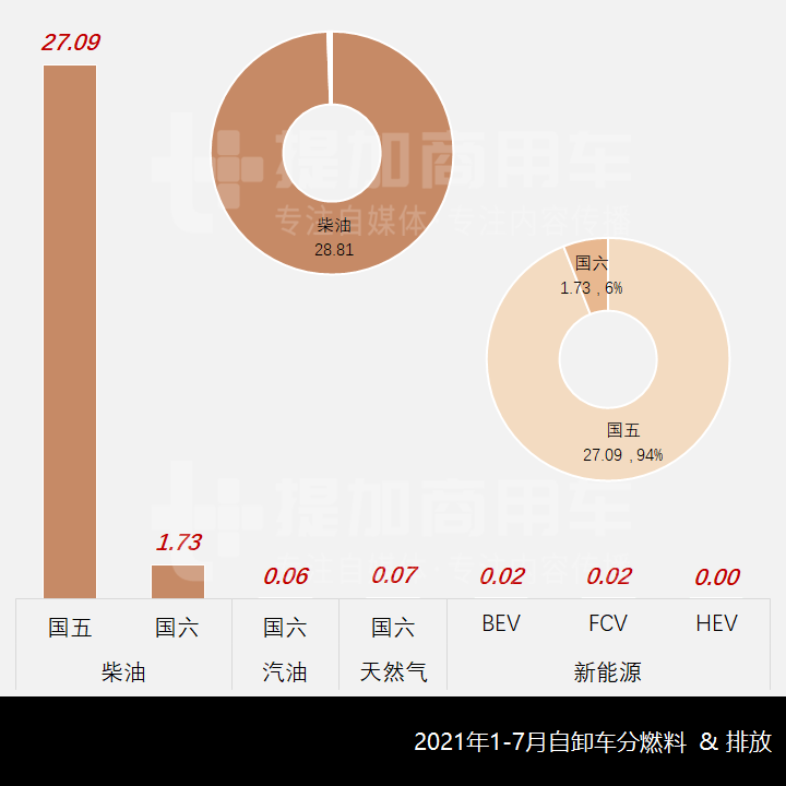 前7月哪些自卸车最畅销？2021年1-7月自卸车市场简析（下）