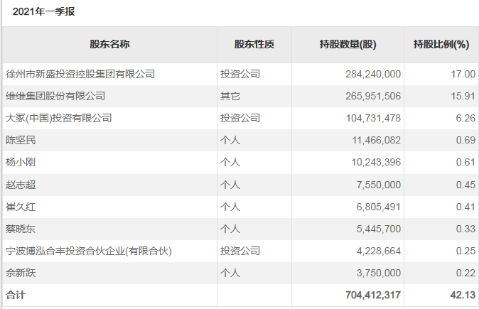 将迎国资“新东家”，问题一大把的昔日豆奶巨头ST维维还有救吗？