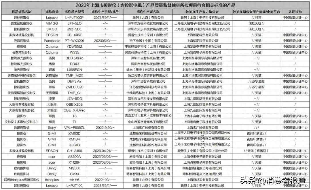 质检资讯｜投影仪产品如何选购？上海市监局的抽检结果告诉你！