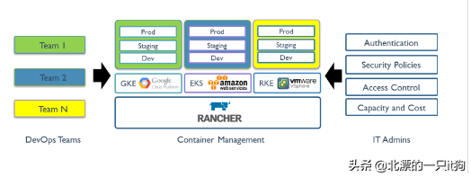 一起学习rancher-01-基本操作