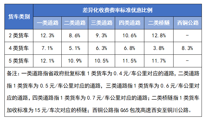 陕西省高速公路货车通行费差异化收费标准解读