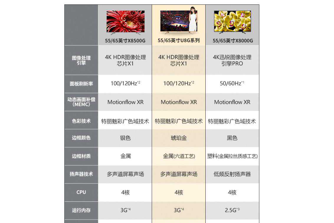 春节换新，55英寸索尼电视怎么选，买U8G还是X8500G？