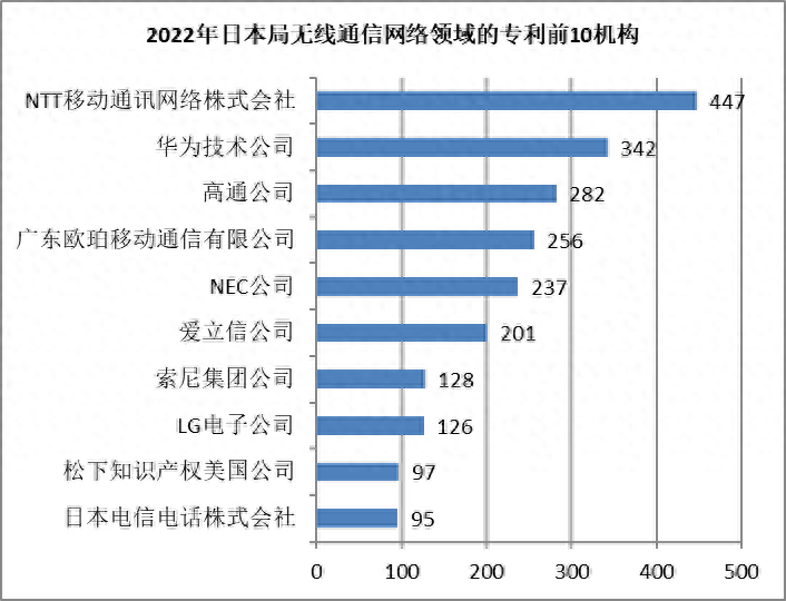 2022年日本局无线通信网络领域的专利竞争：NTT、华为、高通领先